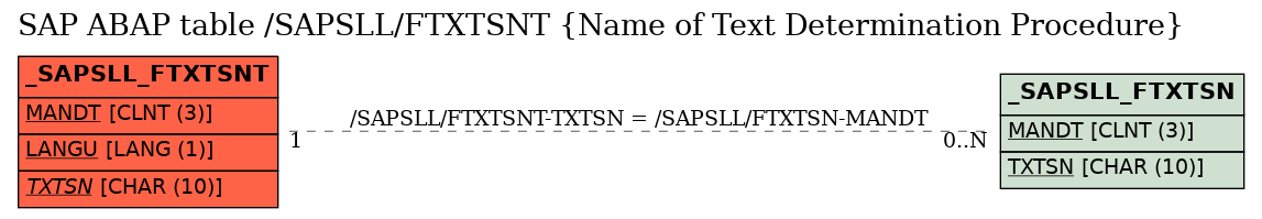 E-R Diagram for table /SAPSLL/FTXTSNT (Name of Text Determination Procedure)