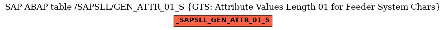 E-R Diagram for table /SAPSLL/GEN_ATTR_01_S (GTS: Attribute Values Length 01 for Feeder System Chars)