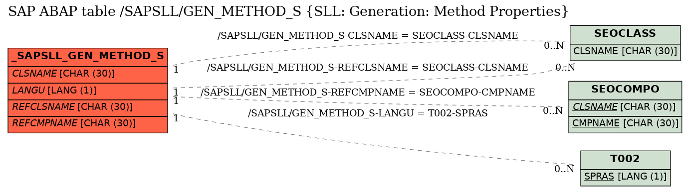 E-R Diagram for table /SAPSLL/GEN_METHOD_S (SLL: Generation: Method Properties)