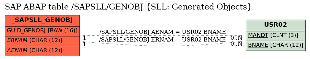 E-R Diagram for table /SAPSLL/GENOBJ (SLL: Generated Objects)