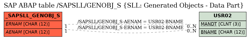 E-R Diagram for table /SAPSLL/GENOBJ_S (SLL: Generated Objects - Data Part)