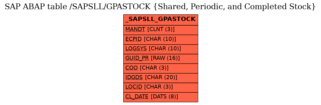 E-R Diagram for table /SAPSLL/GPASTOCK (Shared, Periodic, and Completed Stock)