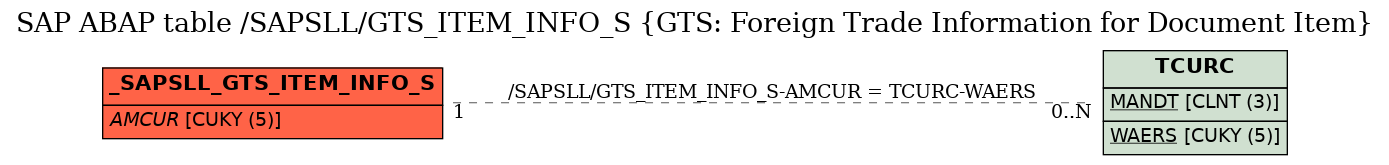 E-R Diagram for table /SAPSLL/GTS_ITEM_INFO_S (GTS: Foreign Trade Information for Document Item)