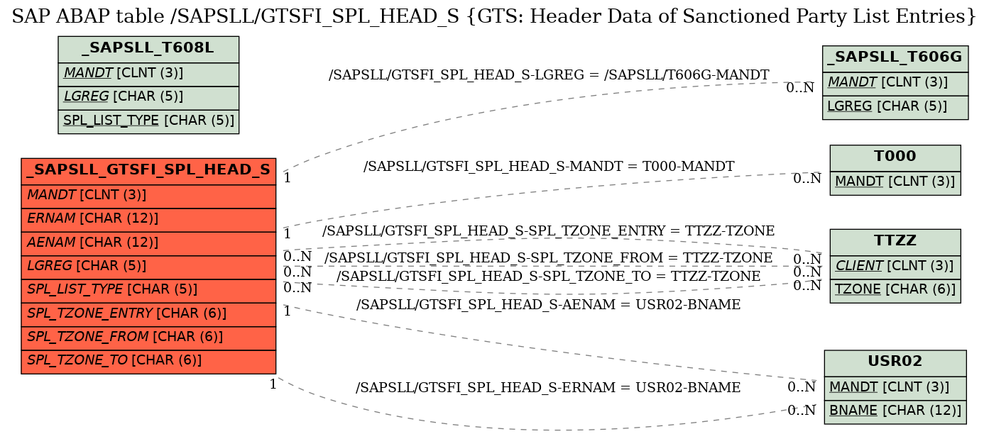 E-R Diagram for table /SAPSLL/GTSFI_SPL_HEAD_S (GTS: Header Data of Sanctioned Party List Entries)
