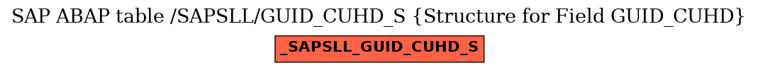 E-R Diagram for table /SAPSLL/GUID_CUHD_S (Structure for Field GUID_CUHD)
