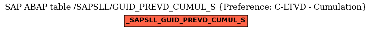 E-R Diagram for table /SAPSLL/GUID_PREVD_CUMUL_S (Preference: C-LTVD - Cumulation)