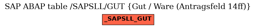 E-R Diagram for table /SAPSLL/GUT (Gut / Ware (Antragsfeld 14ff))