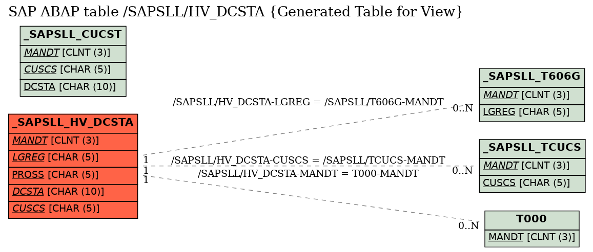 E-R Diagram for table /SAPSLL/HV_DCSTA (Generated Table for View)