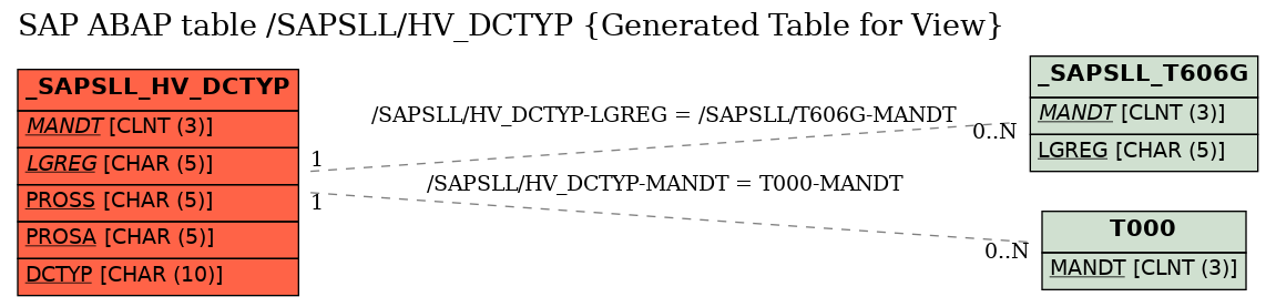 E-R Diagram for table /SAPSLL/HV_DCTYP (Generated Table for View)