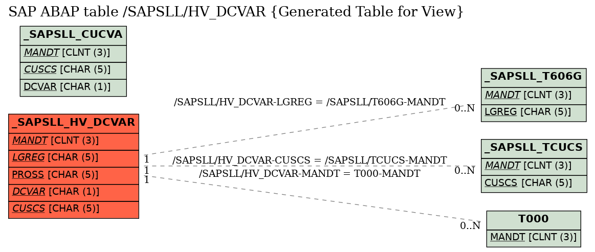 E-R Diagram for table /SAPSLL/HV_DCVAR (Generated Table for View)