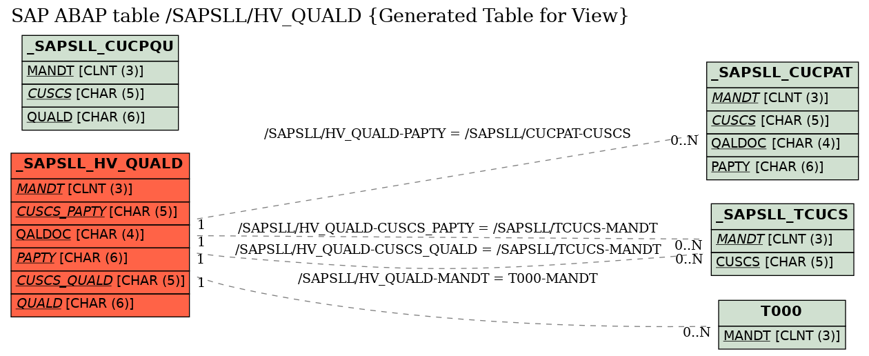 E-R Diagram for table /SAPSLL/HV_QUALD (Generated Table for View)