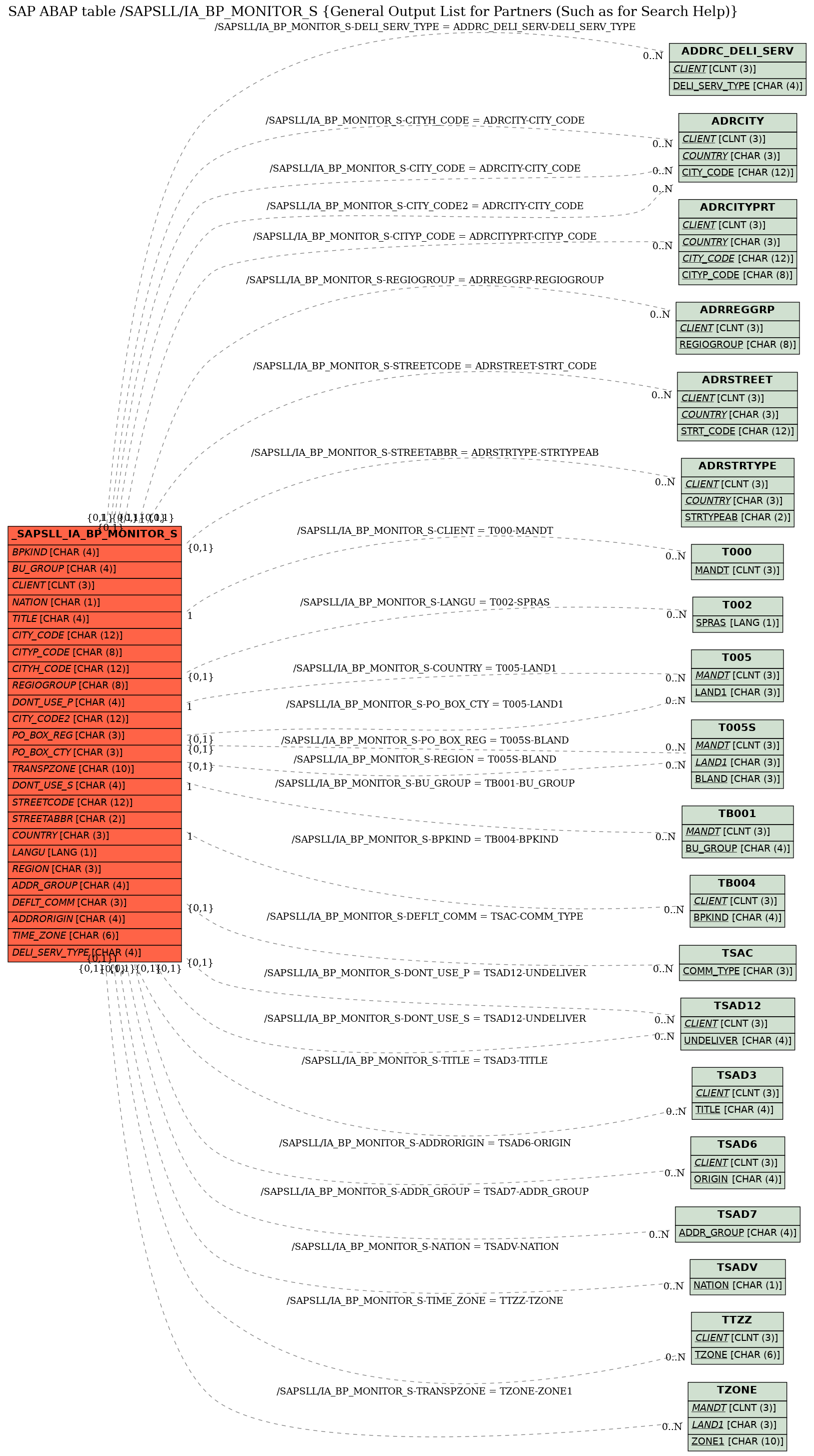 E-R Diagram for table /SAPSLL/IA_BP_MONITOR_S (General Output List for Partners (Such as for Search Help))