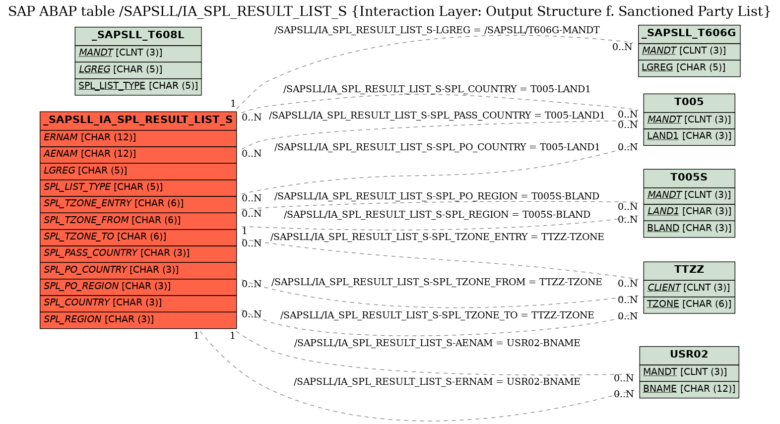 E-R Diagram for table /SAPSLL/IA_SPL_RESULT_LIST_S (Interaction Layer: Output Structure f. Sanctioned Party List)