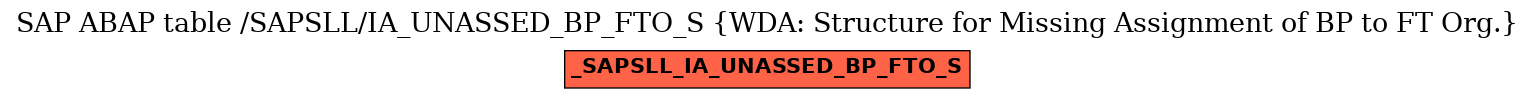 E-R Diagram for table /SAPSLL/IA_UNASSED_BP_FTO_S (WDA: Structure for Missing Assignment of BP to FT Org.)