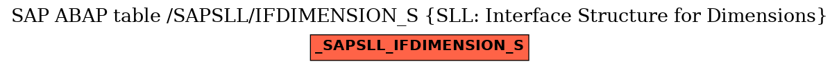 E-R Diagram for table /SAPSLL/IFDIMENSION_S (SLL: Interface Structure for Dimensions)