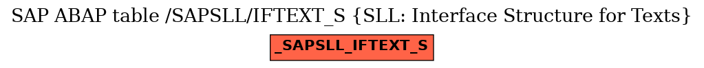 E-R Diagram for table /SAPSLL/IFTEXT_S (SLL: Interface Structure for Texts)