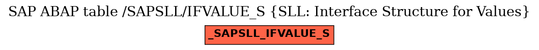 E-R Diagram for table /SAPSLL/IFVALUE_S (SLL: Interface Structure for Values)