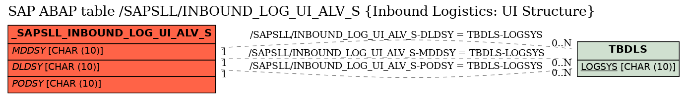 E-R Diagram for table /SAPSLL/INBOUND_LOG_UI_ALV_S (Inbound Logistics: UI Structure)