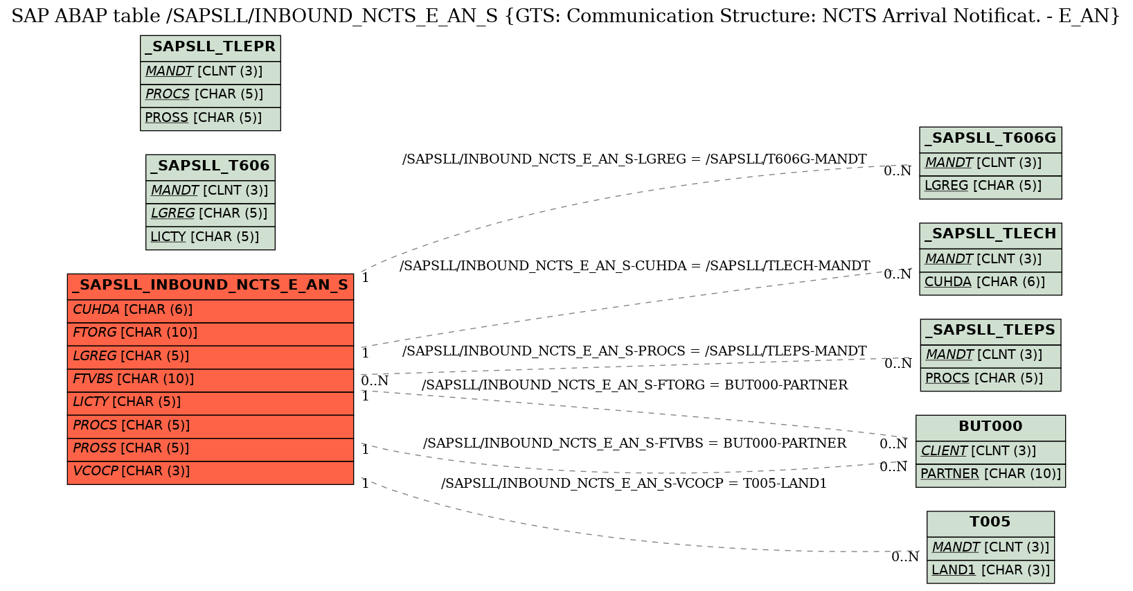 E-R Diagram for table /SAPSLL/INBOUND_NCTS_E_AN_S (GTS: Communication Structure: NCTS Arrival Notificat. - E_AN)