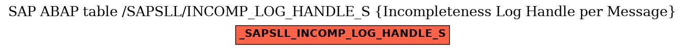 E-R Diagram for table /SAPSLL/INCOMP_LOG_HANDLE_S (Incompleteness Log Handle per Message)