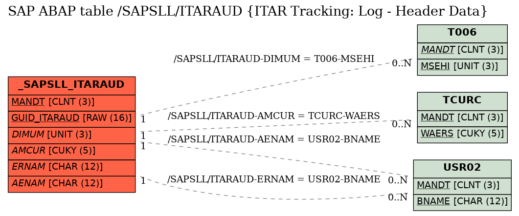 E-R Diagram for table /SAPSLL/ITARAUD (ITAR Tracking: Log - Header Data)