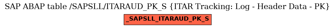 E-R Diagram for table /SAPSLL/ITARAUD_PK_S (ITAR Tracking: Log - Header Data - PK)