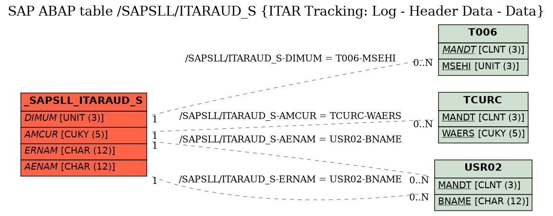 E-R Diagram for table /SAPSLL/ITARAUD_S (ITAR Tracking: Log - Header Data - Data)