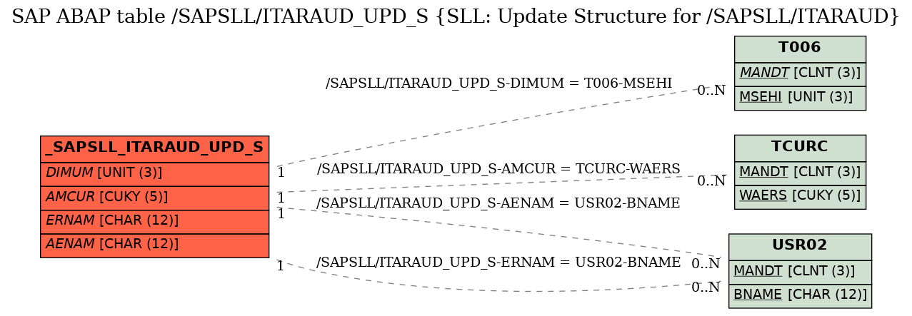 E-R Diagram for table /SAPSLL/ITARAUD_UPD_S (SLL: Update Structure for /SAPSLL/ITARAUD)