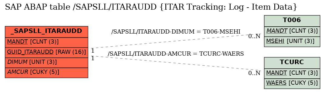 E-R Diagram for table /SAPSLL/ITARAUDD (ITAR Tracking: Log - Item Data)