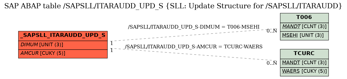 E-R Diagram for table /SAPSLL/ITARAUDD_UPD_S (SLL: Update Structure for /SAPSLL/ITARAUDD)