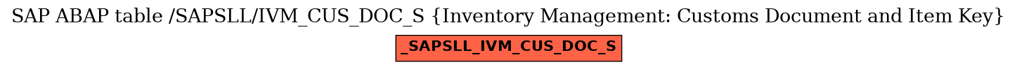 E-R Diagram for table /SAPSLL/IVM_CUS_DOC_S (Inventory Management: Customs Document and Item Key)