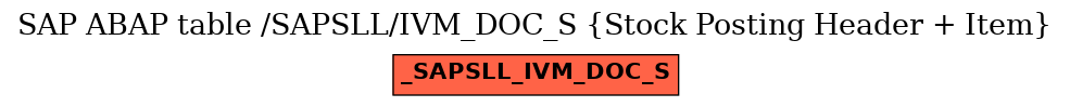 E-R Diagram for table /SAPSLL/IVM_DOC_S (Stock Posting Header + Item)