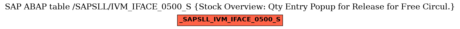 E-R Diagram for table /SAPSLL/IVM_IFACE_0500_S (Stock Overview: Qty Entry Popup for Release for Free Circul.)