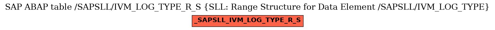 E-R Diagram for table /SAPSLL/IVM_LOG_TYPE_R_S (SLL: Range Structure for Data Element /SAPSLL/IVM_LOG_TYPE)