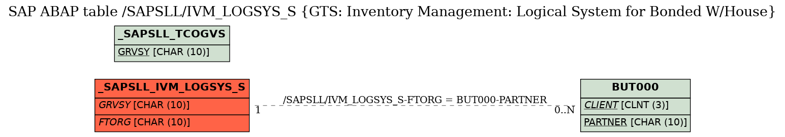 E-R Diagram for table /SAPSLL/IVM_LOGSYS_S (GTS: Inventory Management: Logical System for Bonded W/House)