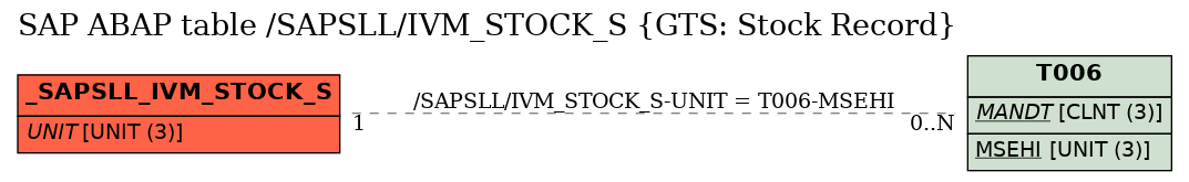 E-R Diagram for table /SAPSLL/IVM_STOCK_S (GTS: Stock Record)