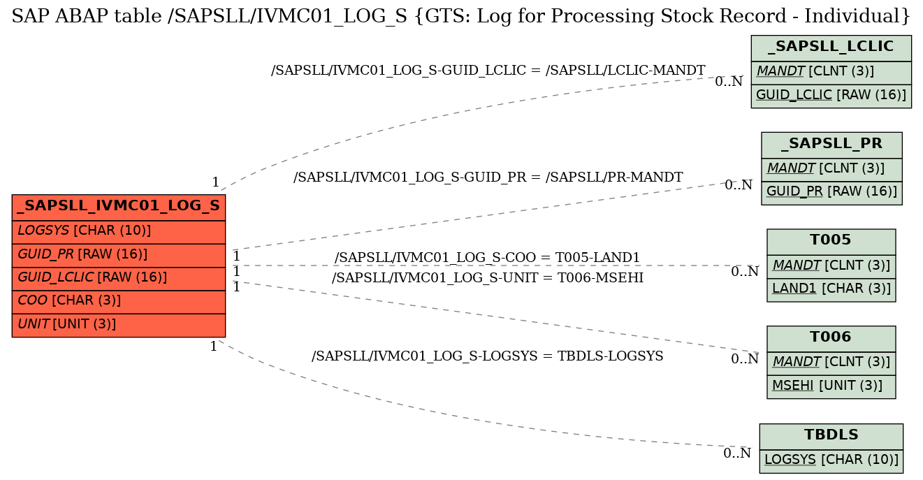 E-R Diagram for table /SAPSLL/IVMC01_LOG_S (GTS: Log for Processing Stock Record - Individual)