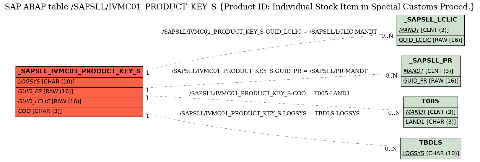 E-R Diagram for table /SAPSLL/IVMC01_PRODUCT_KEY_S (Product ID: Individual Stock Item in Special Customs Proced.)