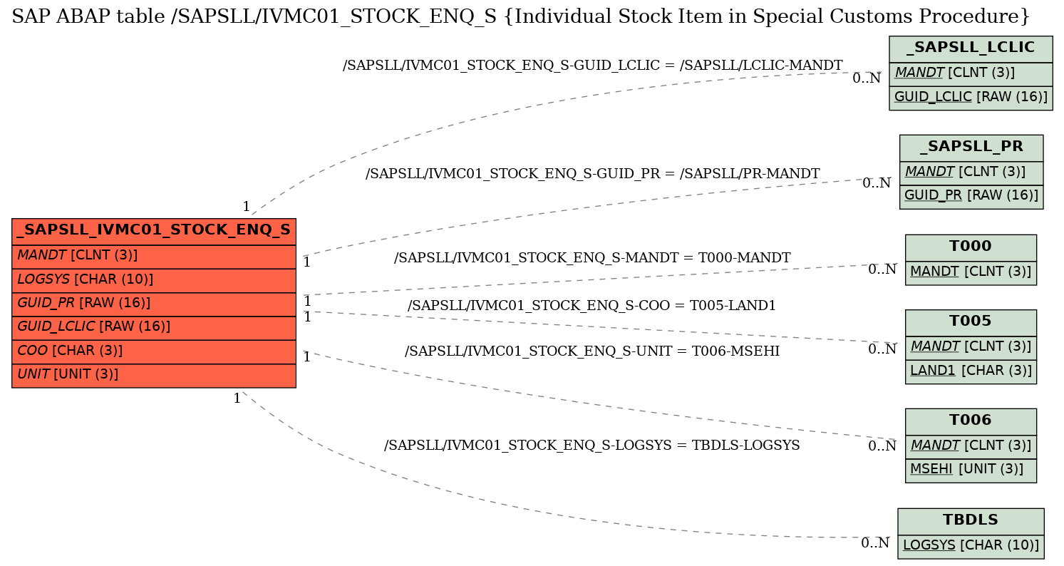 E-R Diagram for table /SAPSLL/IVMC01_STOCK_ENQ_S (Individual Stock Item in Special Customs Procedure)