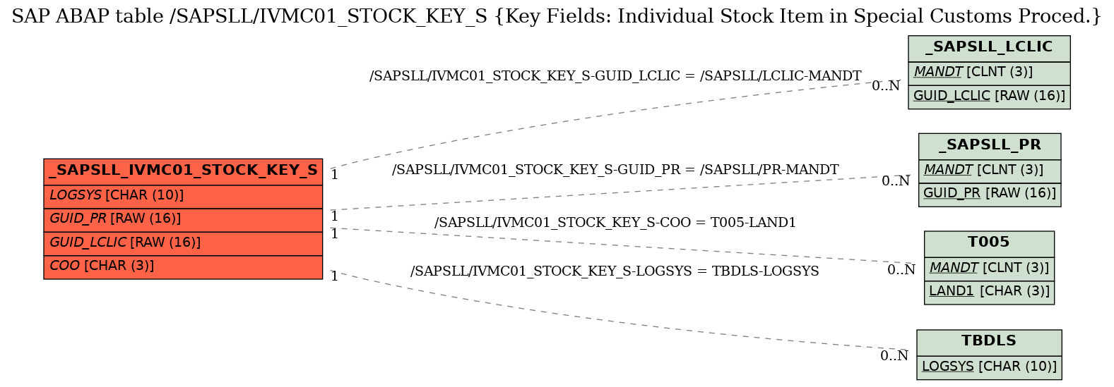 E-R Diagram for table /SAPSLL/IVMC01_STOCK_KEY_S (Key Fields: Individual Stock Item in Special Customs Proced.)