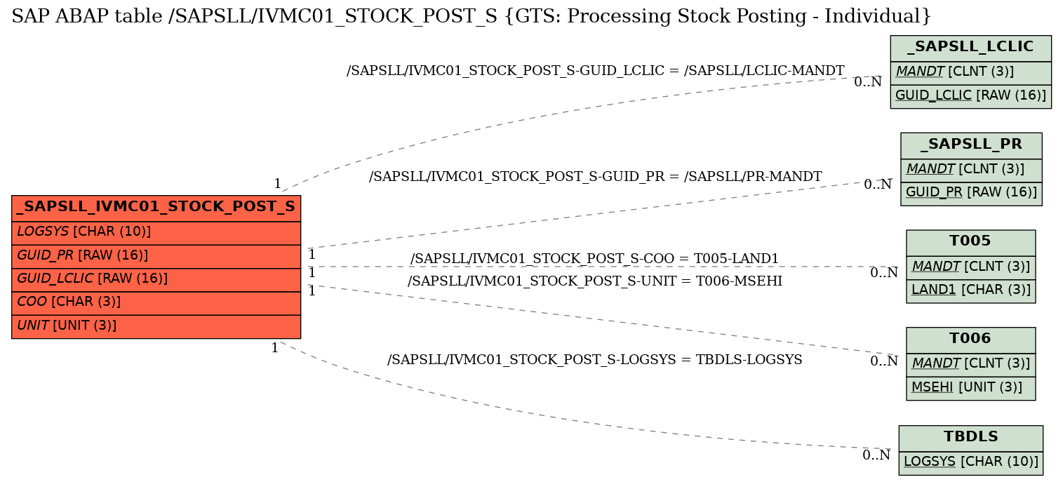 E-R Diagram for table /SAPSLL/IVMC01_STOCK_POST_S (GTS: Processing Stock Posting - Individual)