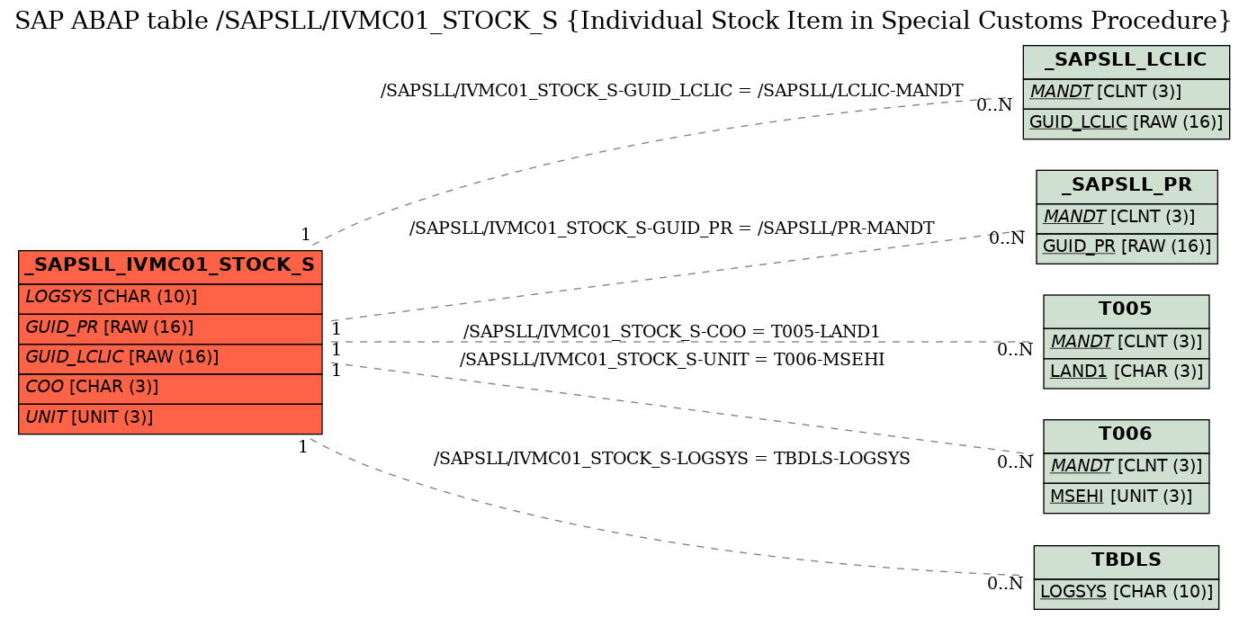 E-R Diagram for table /SAPSLL/IVMC01_STOCK_S (Individual Stock Item in Special Customs Procedure)