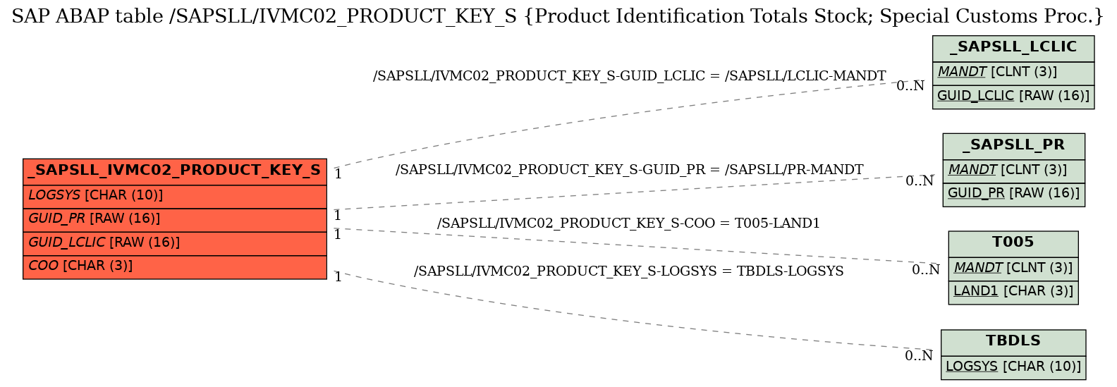 E-R Diagram for table /SAPSLL/IVMC02_PRODUCT_KEY_S (Product Identification Totals Stock; Special Customs Proc.)