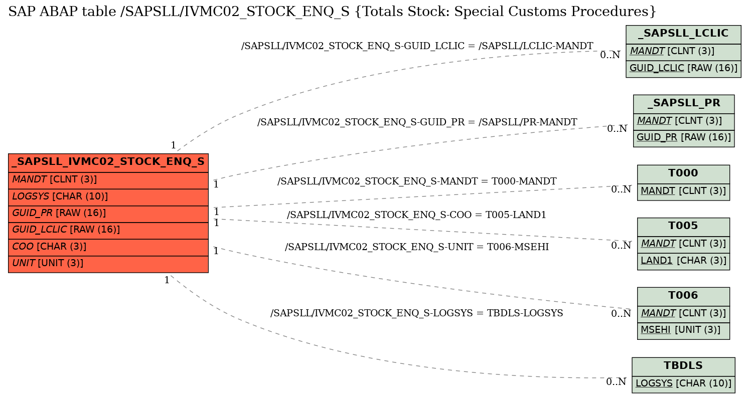 E-R Diagram for table /SAPSLL/IVMC02_STOCK_ENQ_S (Totals Stock: Special Customs Procedures)