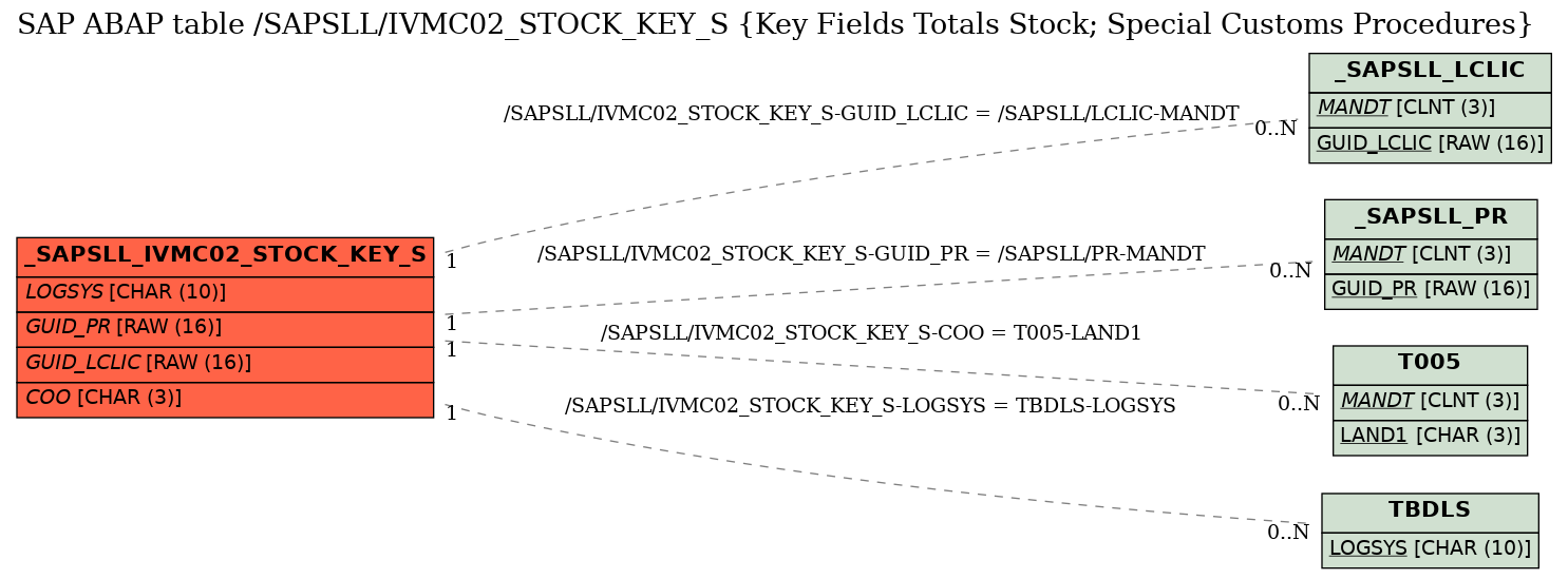 E-R Diagram for table /SAPSLL/IVMC02_STOCK_KEY_S (Key Fields Totals Stock; Special Customs Procedures)