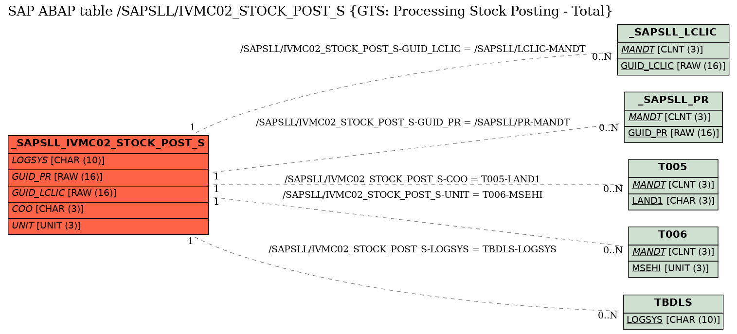 E-R Diagram for table /SAPSLL/IVMC02_STOCK_POST_S (GTS: Processing Stock Posting - Total)