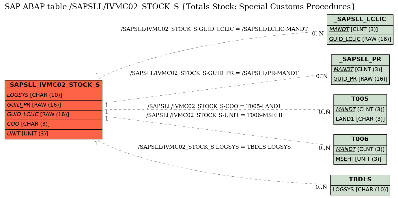 E-R Diagram for table /SAPSLL/IVMC02_STOCK_S (Totals Stock: Special Customs Procedures)