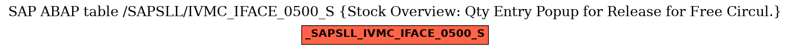 E-R Diagram for table /SAPSLL/IVMC_IFACE_0500_S (Stock Overview: Qty Entry Popup for Release for Free Circul.)