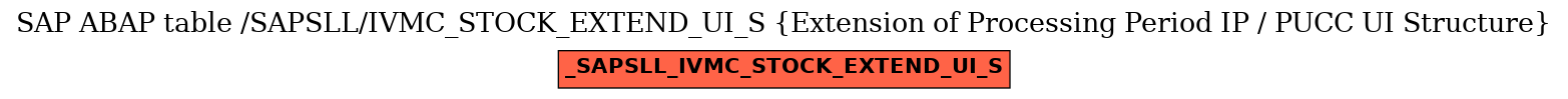 E-R Diagram for table /SAPSLL/IVMC_STOCK_EXTEND_UI_S (Extension of Processing Period IP / PUCC UI Structure)