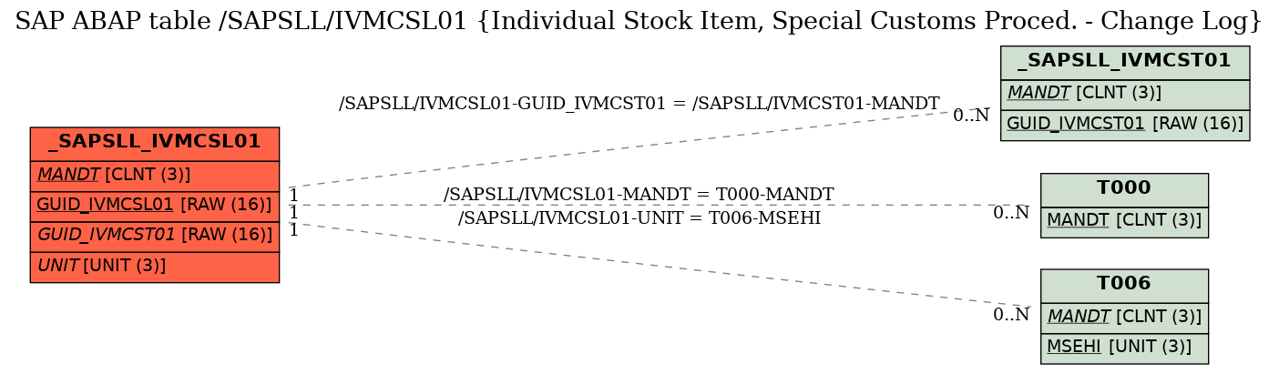 E-R Diagram for table /SAPSLL/IVMCSL01 (Individual Stock Item, Special Customs Proced. - Change Log)